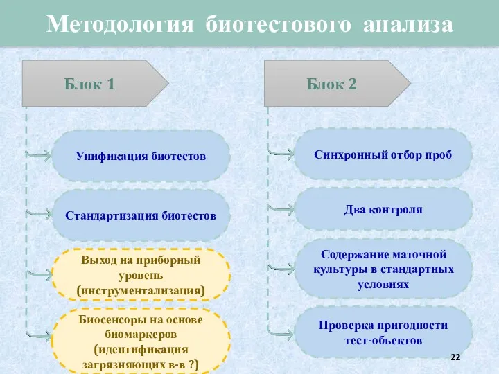 Блок 2 Блок 1 Унификация биотестов Стандартизация биотестов Выход на