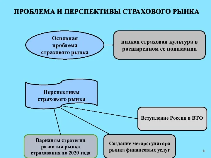 Основная проблема страхового рынка низкая страховая культура в расширенном ее