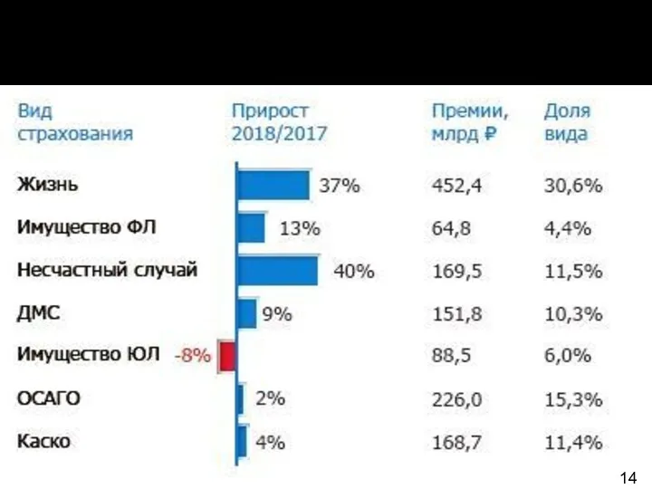 ОБЪЕМ ПРОДАЖ СТРАХОВЫХ ПРОДУКТОВ ЗА 2018-2017 ГОДА 14