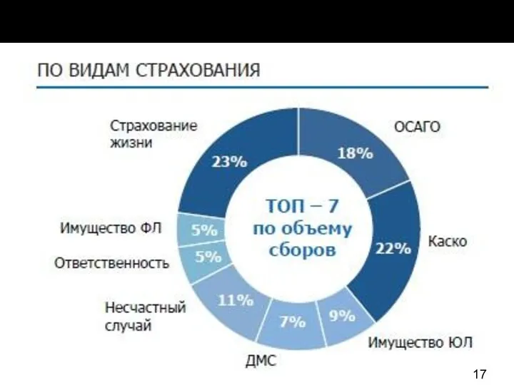 САО «ВСК» СТРУКТУРА ПОРТФЕЛЯ ЗА 2018 ГОД 17