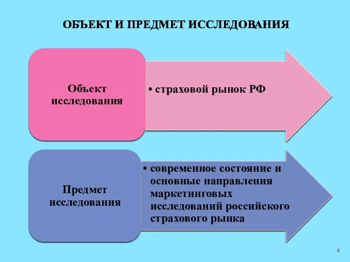 ОБЪЕКТ И ПРЕДМЕТ ИССЛЕДОВАНИЯ