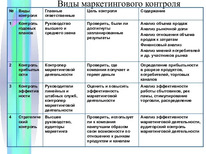 Виды маркетингового контроля