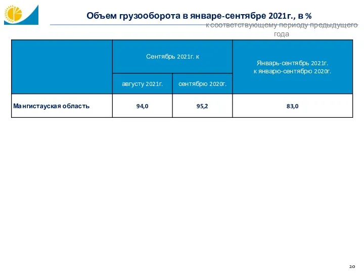 Объем грузооборота в январе-сентябре 2021г., в % к соответствующему периоду предыдущего года