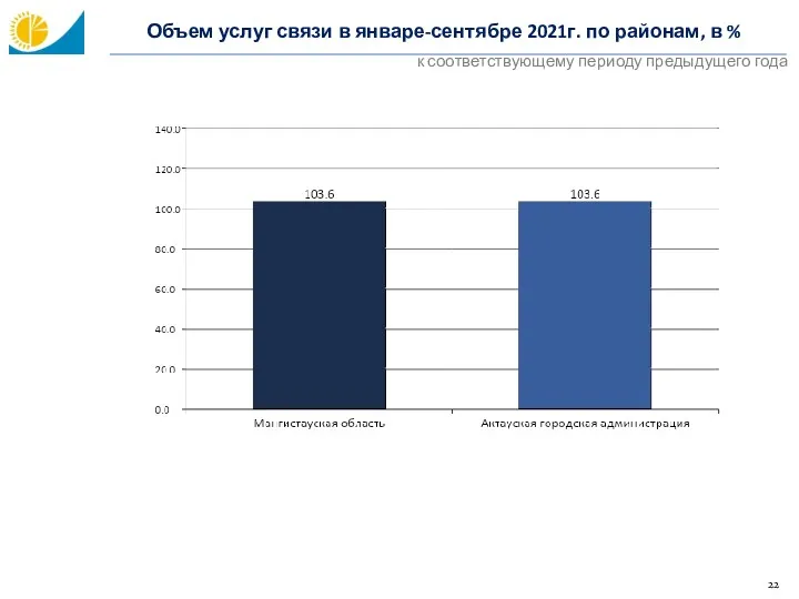 Объем услуг связи в январе-сентябре 2021г. по районам, в % к соответствующему периоду предыдущего года