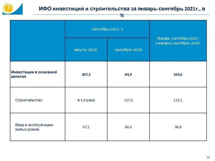 ИФО инвестиций и строительства за январь-сентябрь 2021г., в %