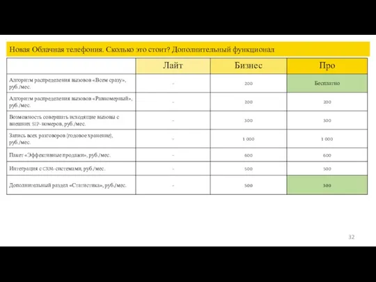 Новая Облачная телефония. Сколько это стоит? Дополнительный функционал