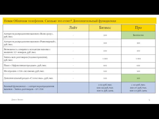 Новая Облачная телефония. Сколько это стоит? Дополнительный функционал Дом.ru Бизнес