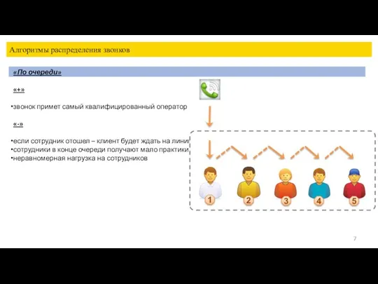 Алгоритмы распределения звонков «По очереди» «+» звонок примет самый квалифицированный