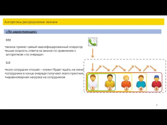 Алгоритмы распределения звонков «По нарастающей» «+» звонок примет самый квалифицированный