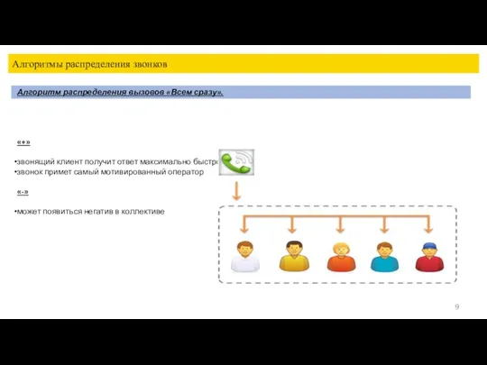 Алгоритмы распределения звонков Алгоритм распределения вызовов «Всем сразу». «+» звонящий