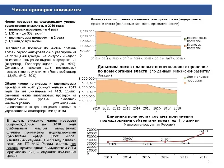 Число проверок на федеральном уровне существенно снизилось с 2010 года: