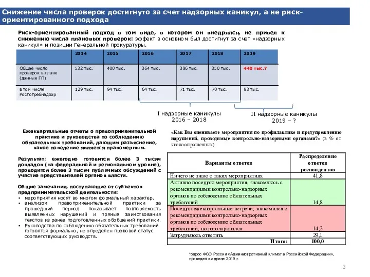 Снижение числа проверок достигнуто за счет надзорных каникул, а не