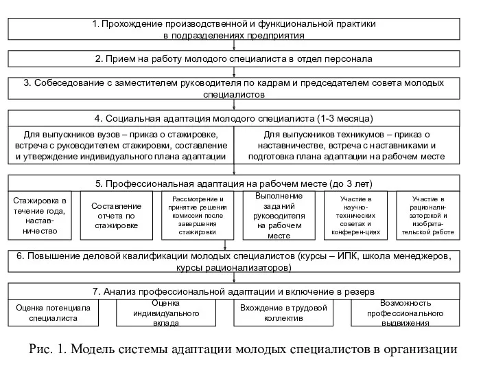 Рис. 1. Модель системы адаптации молодых специалистов в организации