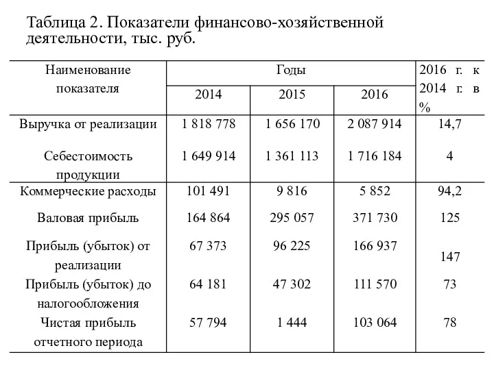 Таблица 2. Показатели финансово-хозяйственной деятельности, тыс. руб.