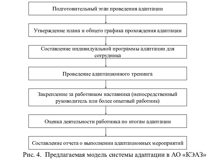Рис. 4. Предлагаемая модель системы адаптации в АО «КЭАЗ»