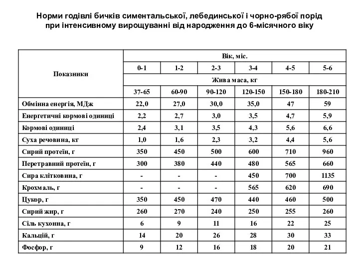 Норми годівлі бичків симентальської, лебединської і чорно-рябої порід при інтенсивному вирощуванні від народження до 6-місячного віку