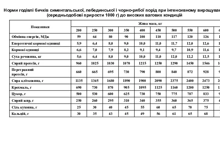 Норми годівлі бичків симентальської, лебединської і чорно-рябої порід при інтенсивному