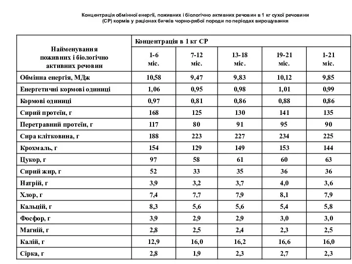 Концентрація обмінної енергії, поживних і біологічно активних речовин в 1