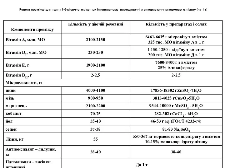 Рецепт преміксу для телят 1-6-місячного віку при інтенсивному вирощуванні з використанням кормового лізину (на 1 т)