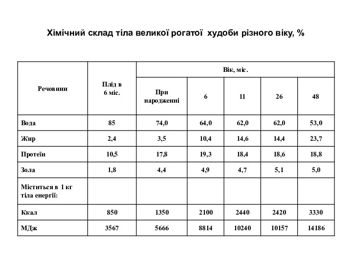 Хімічний склад тіла великої рогатої худоби різного віку, %