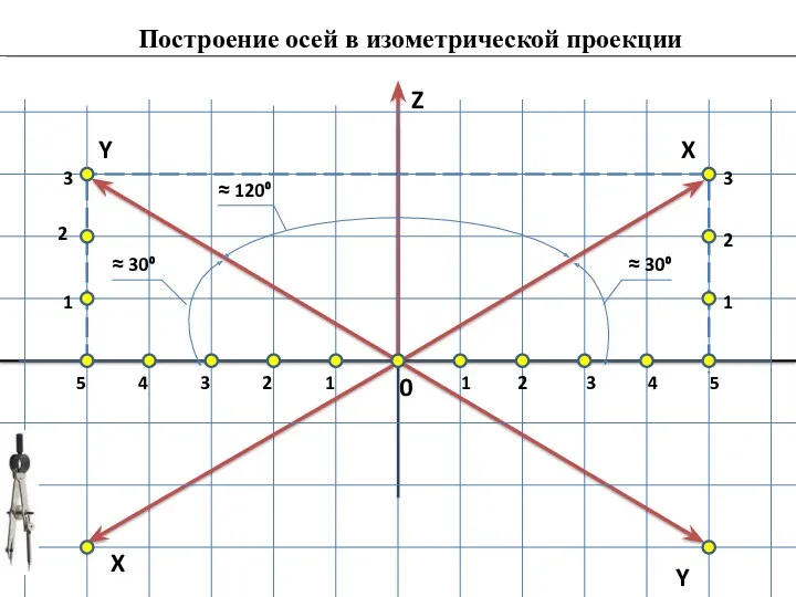 Построение осей в изометрической проекции 0 1 2 3 4