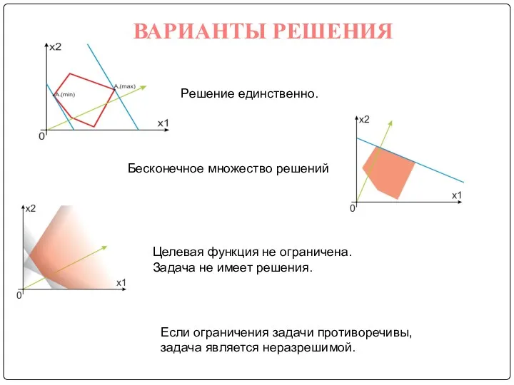 ВАРИАНТЫ РЕШЕНИЯ Бесконечное множество решений Целевая функция не ограничена. Задача