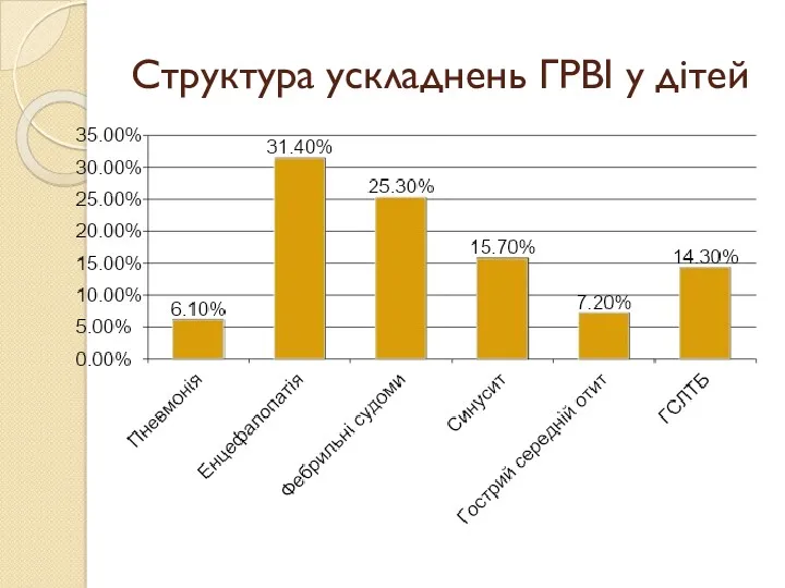 Структура ускладнень ГРВІ у дітей