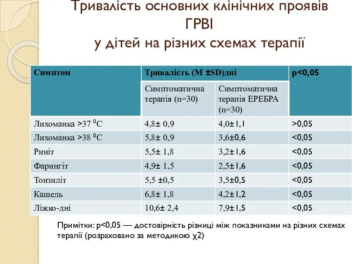 Тривалість основних клінічних проявів ГРВІ у дітей на різних схемах терапії Примітки: p