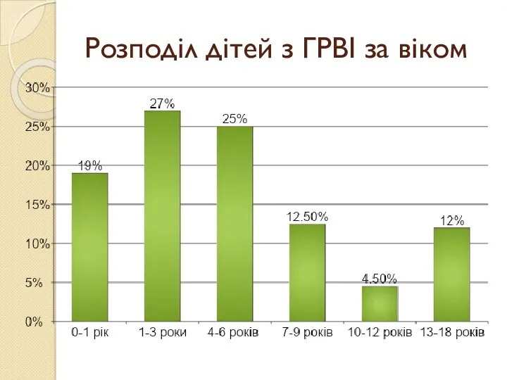 Розподіл дітей з ГРВІ за віком