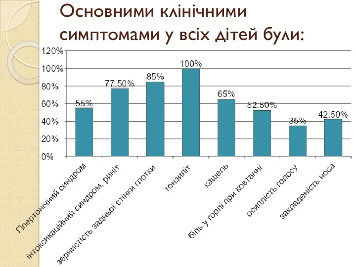 Основними клінічними симптомами у всіх дітей були: