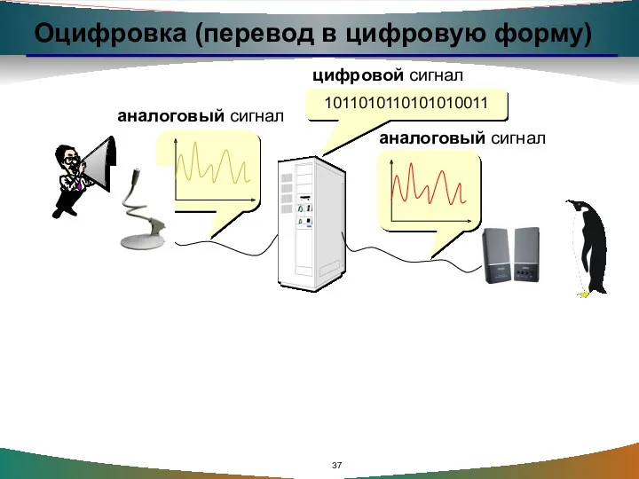 Оцифровка (перевод в цифровую форму) 1011010110101010011 аналоговый сигнал цифровой сигнал аналоговый сигнал