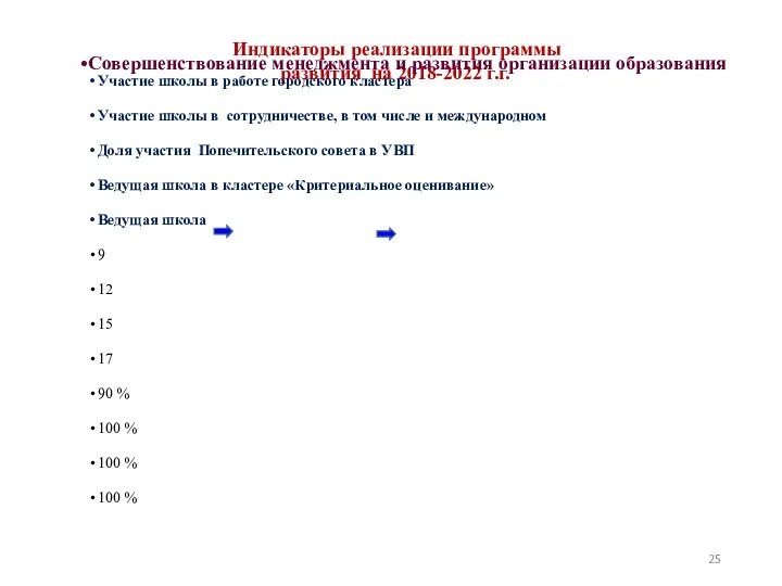 Индикаторы реализации программы развития на 2018-2022 г.г. Совершенствование менеджмента и