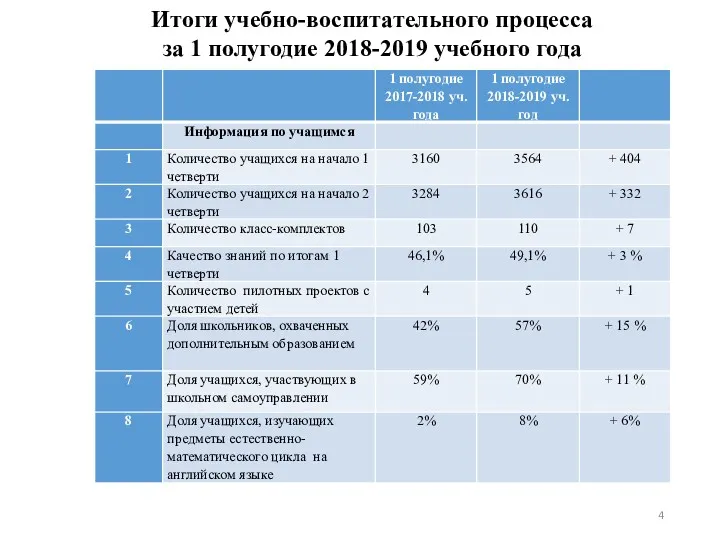 Итоги учебно-воспитательного процесса за 1 полугодие 2018-2019 учебного года