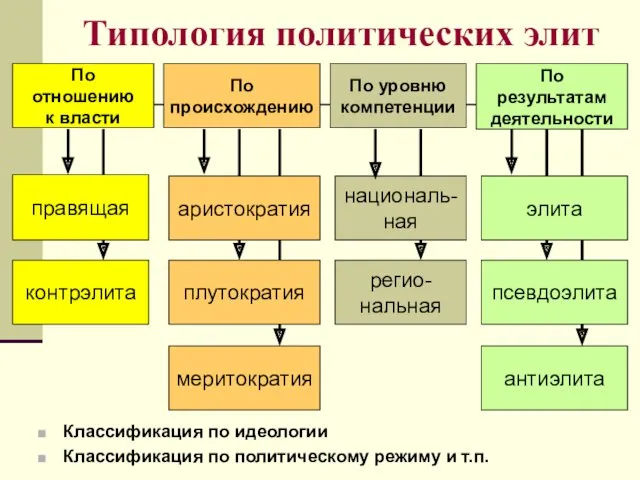 Типология политических элит Классификация по идеологии Классификация по политическому режиму