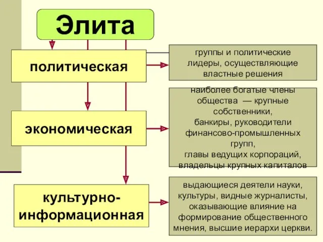 Элита политическая экономическая культурно- информационная группы и политические лидеры, осуществляющие