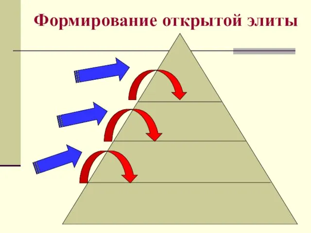 Формирование открытой элиты