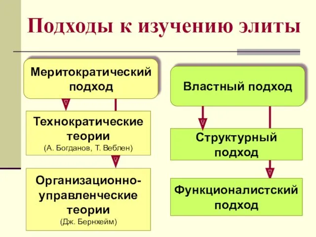 Подходы к изучению элиты Меритократический подход Властный подход Технократические теории