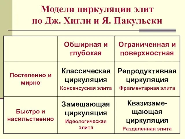 Модели циркуляции элит по Дж. Хигли и Я. Пакульски