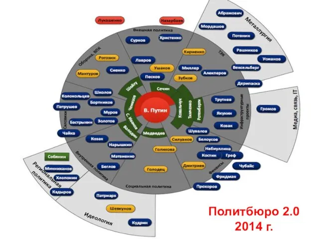 Политбюро 2.0 2014 г. Политбюро 2.0 2014 г.