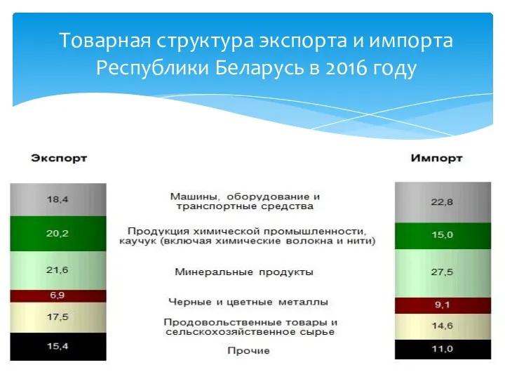 Товарная структура экспорта и импорта Республики Беларусь в 2016 году