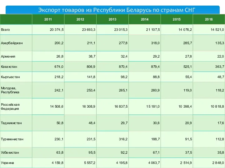 Экспорт товаров из Республики Беларусь по странам СНГ