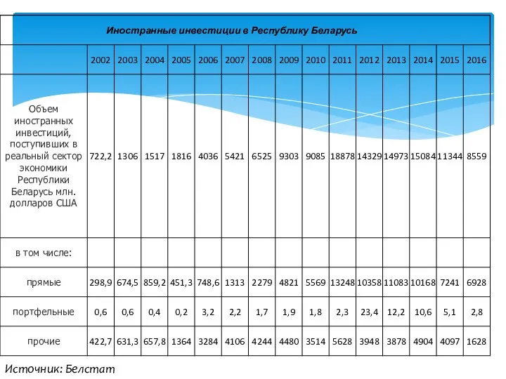 Источник: Белстат