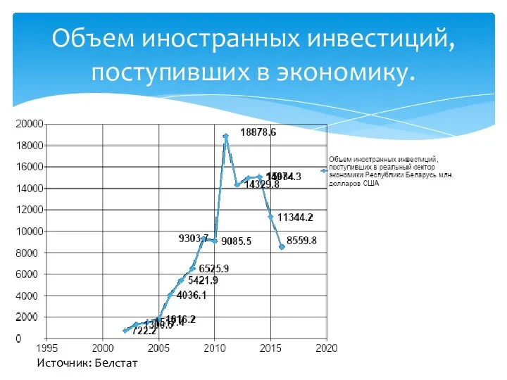 Объем иностранных инвестиций, поступивших в экономику. Источник: Белстат