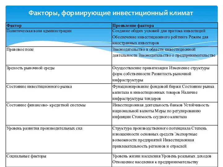 Факторы, формирующие инвестиционный климат