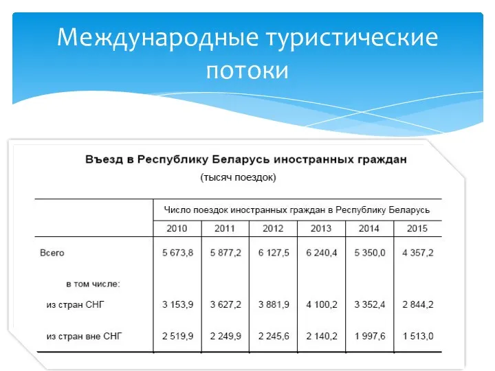 Международные туристические потоки