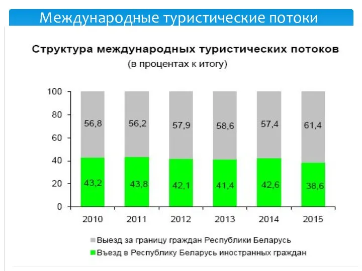 Международные туристические потоки