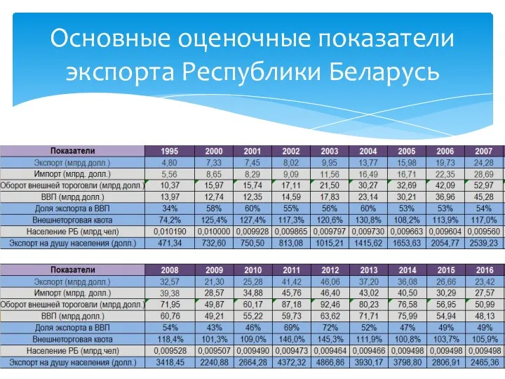 Основные оценочные показатели экспорта Республики Беларусь