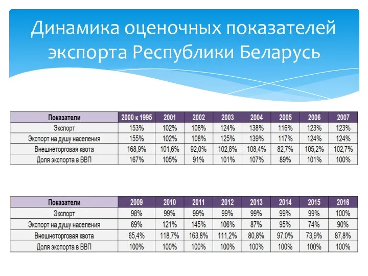 Динамика оценочных показателей экспорта Республики Беларусь