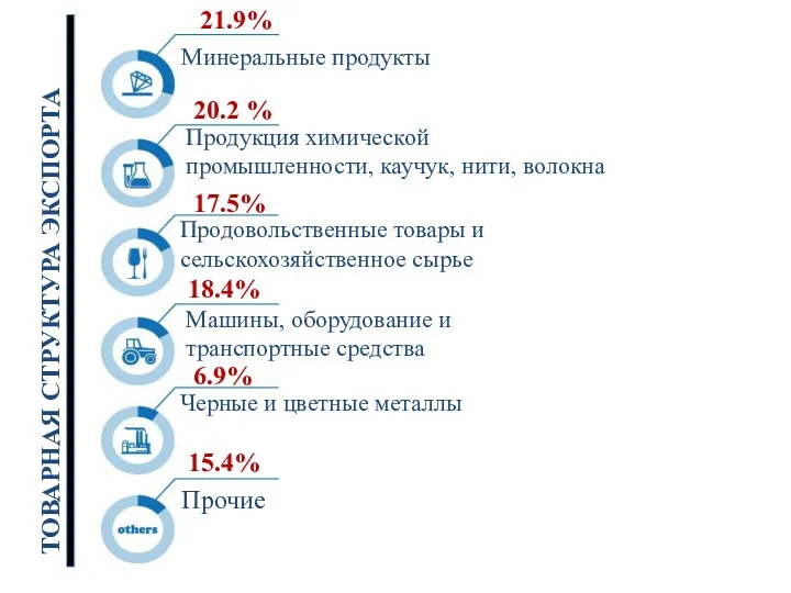 ТОВАРНАЯ СТРУКТУРА ЭКСПОРТА 21.9% 20.2 % Минеральные продукты Продукция химической