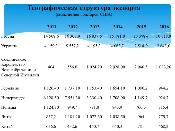 Географическая структура экспорта (миллионов долларов США)